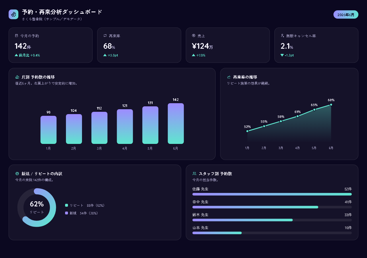 予約・再来分析ダッシュボード